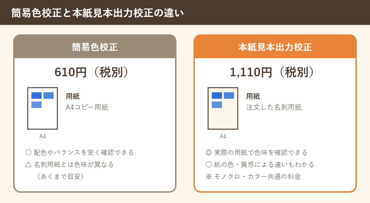 簡易色校正と本紙見本出力校正の違いの比較図