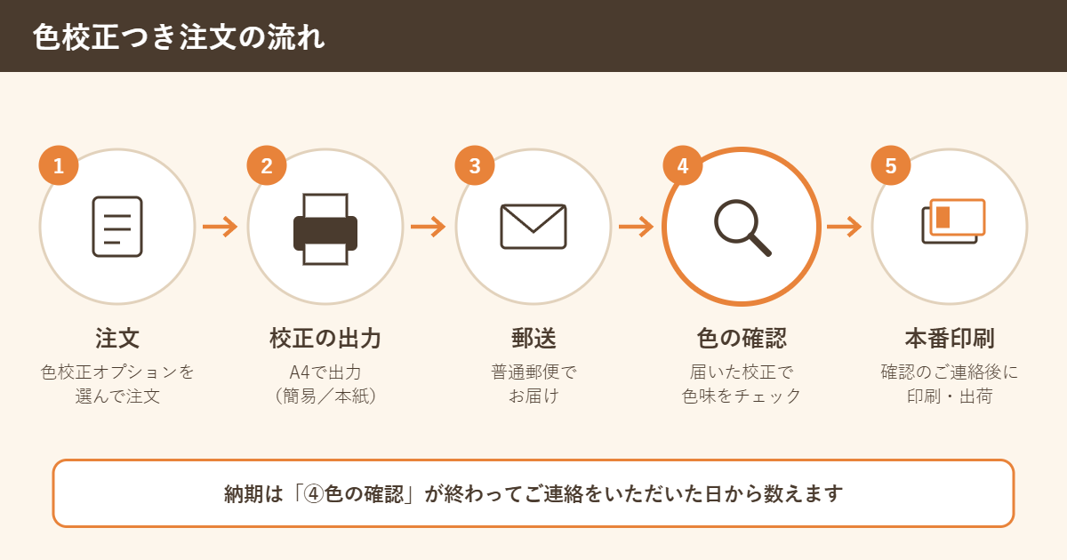色校正つき注文の流れ（注文・校正の出力・郵送・色の確認・本番印刷）