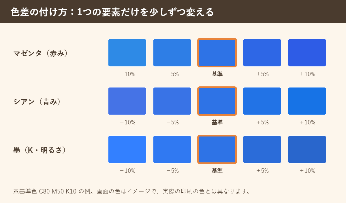 マゼンタ・シアン・墨を5%ずつ変えた色差の付け方の例