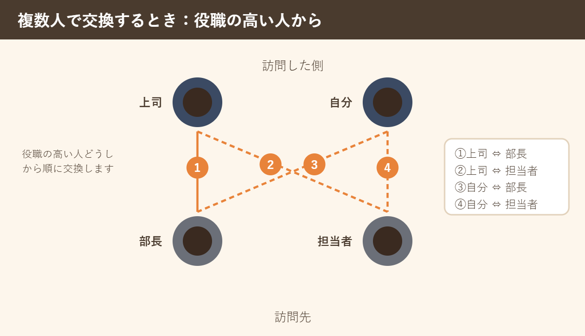 複数人で名刺交換するときの順番を示した図