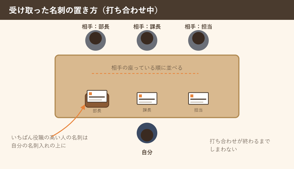 打ち合わせ中に受け取った名刺をテーブルに置く位置を示した図