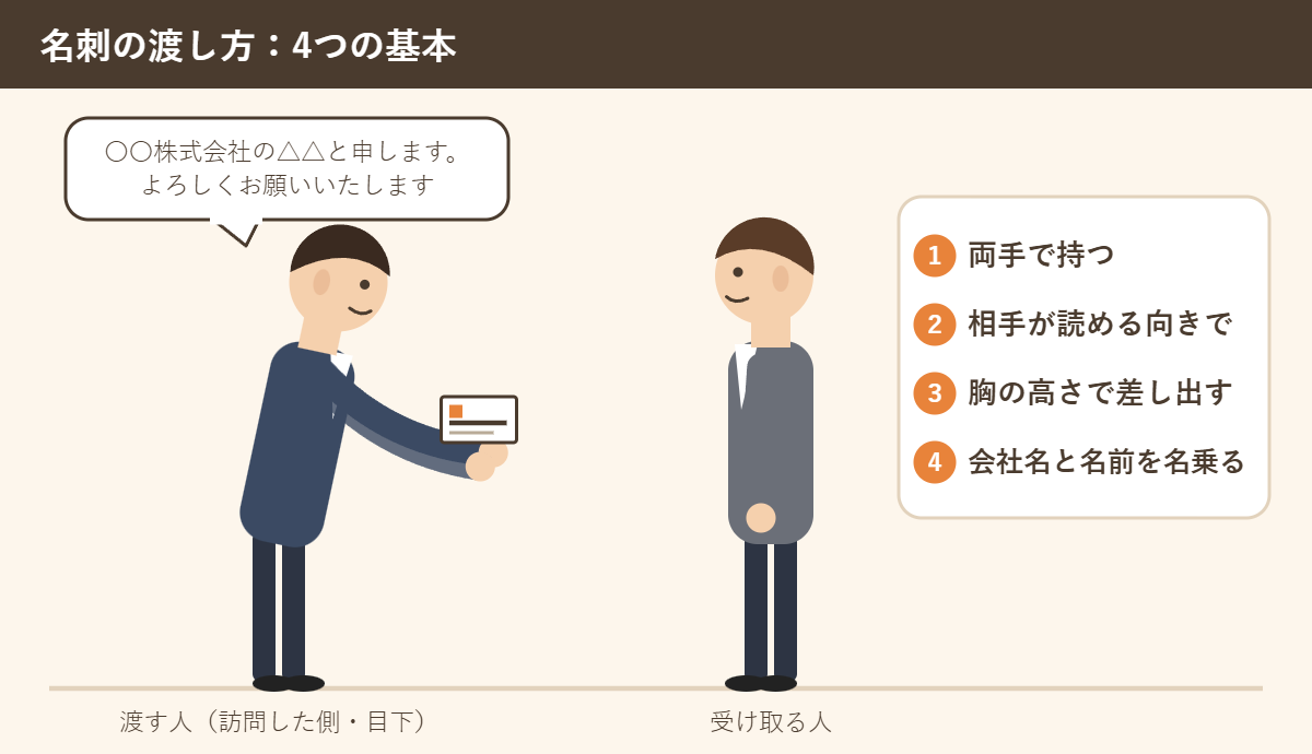 名刺の渡し方の基本を示したイラスト（両手で・相手が読める向きで・胸の高さで・名乗りながら）